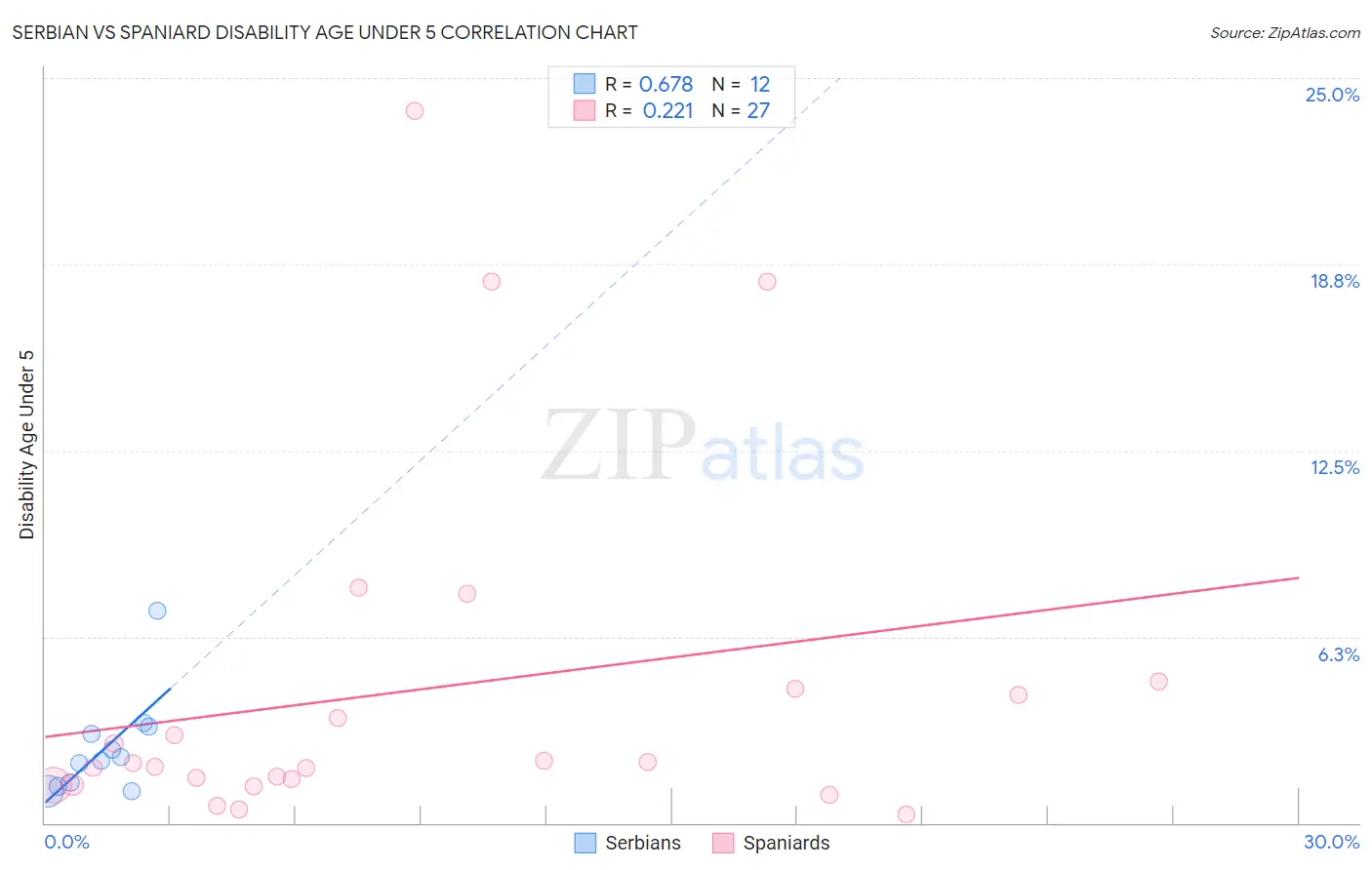 Serbian vs Spaniard Disability Age Under 5
