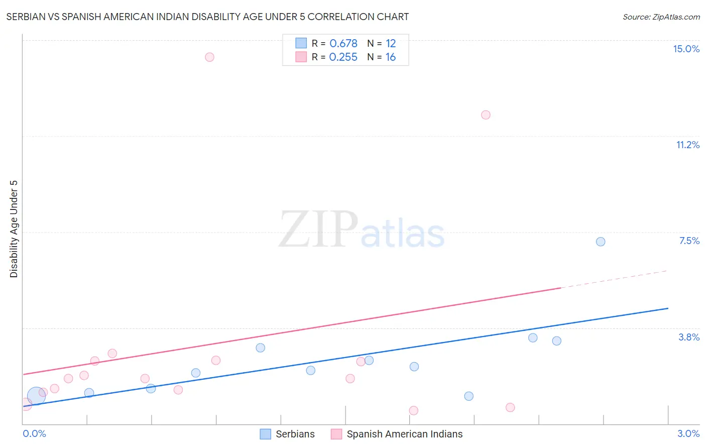 Serbian vs Spanish American Indian Disability Age Under 5