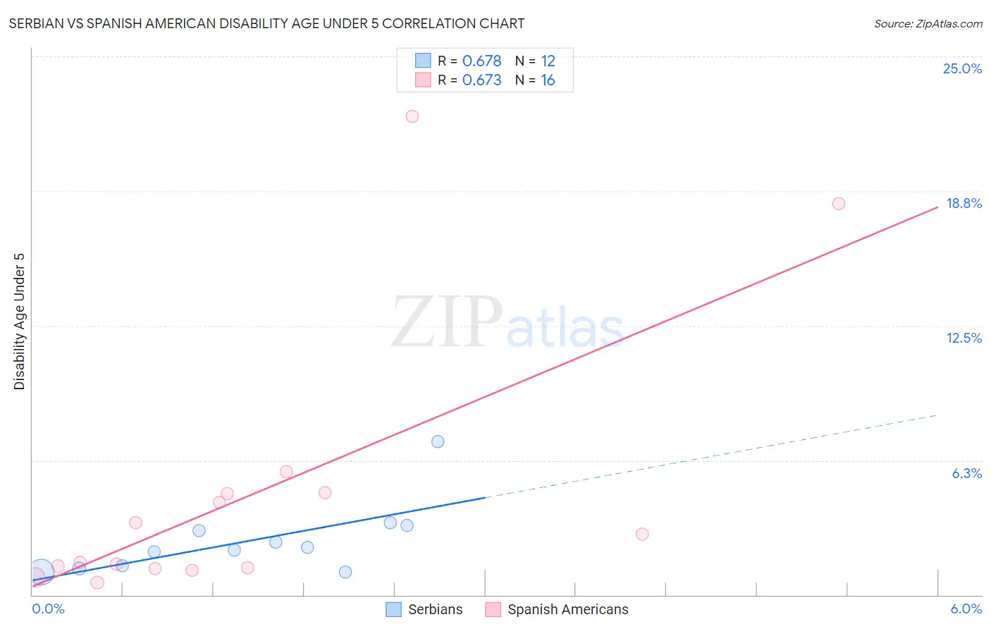 Serbian vs Spanish American Disability Age Under 5