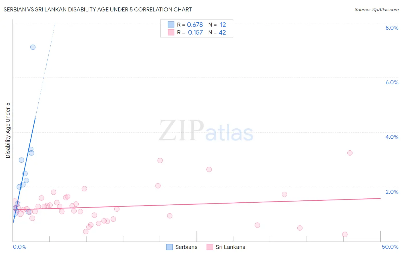 Serbian vs Sri Lankan Disability Age Under 5