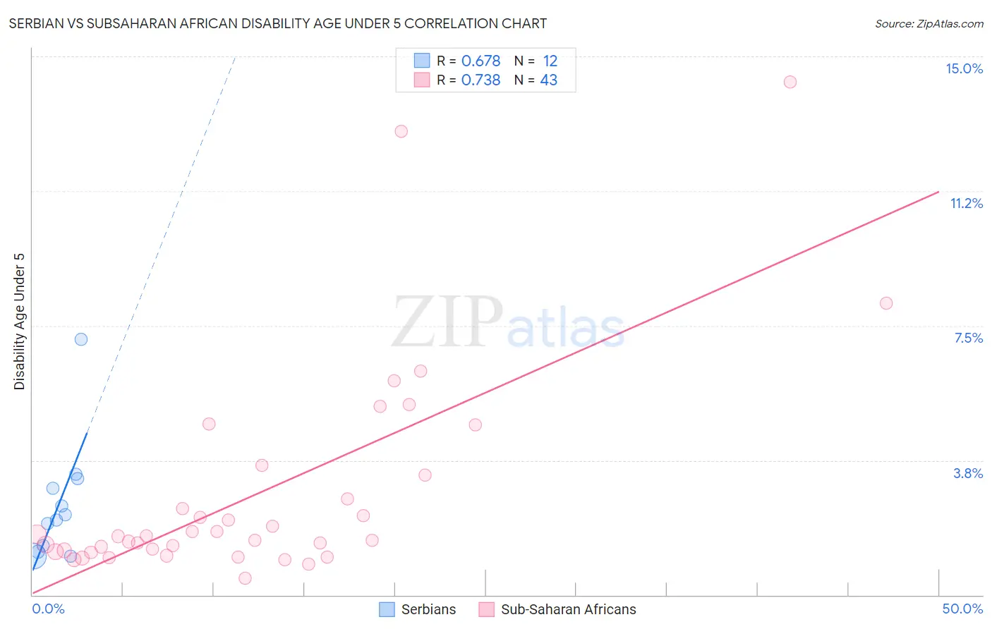 Serbian vs Subsaharan African Disability Age Under 5