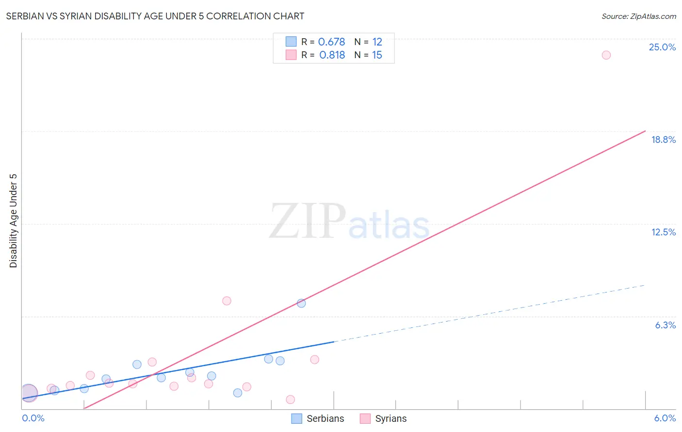 Serbian vs Syrian Disability Age Under 5