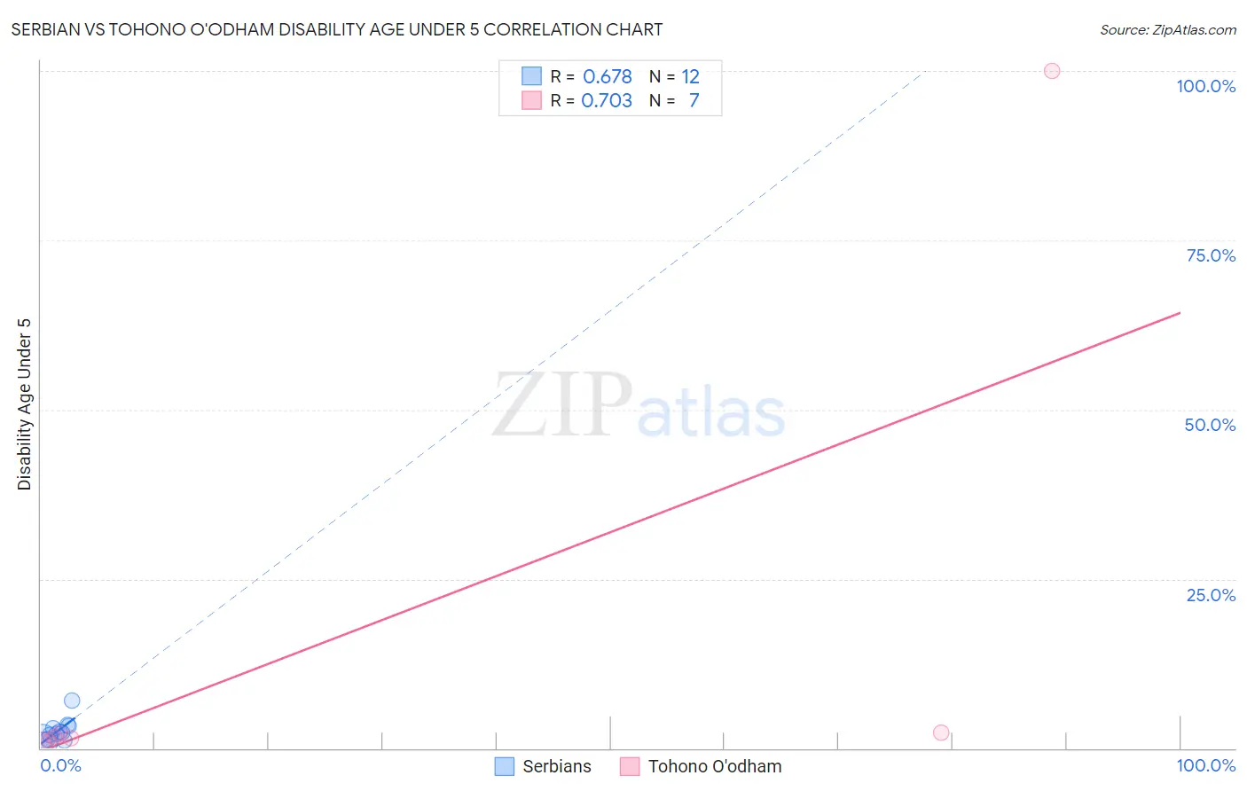 Serbian vs Tohono O'odham Disability Age Under 5