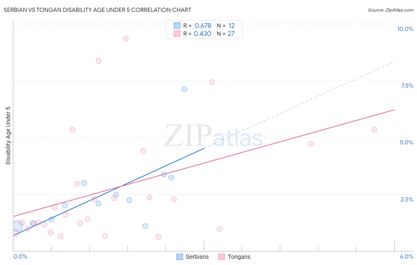 Serbian vs Tongan Disability Age Under 5