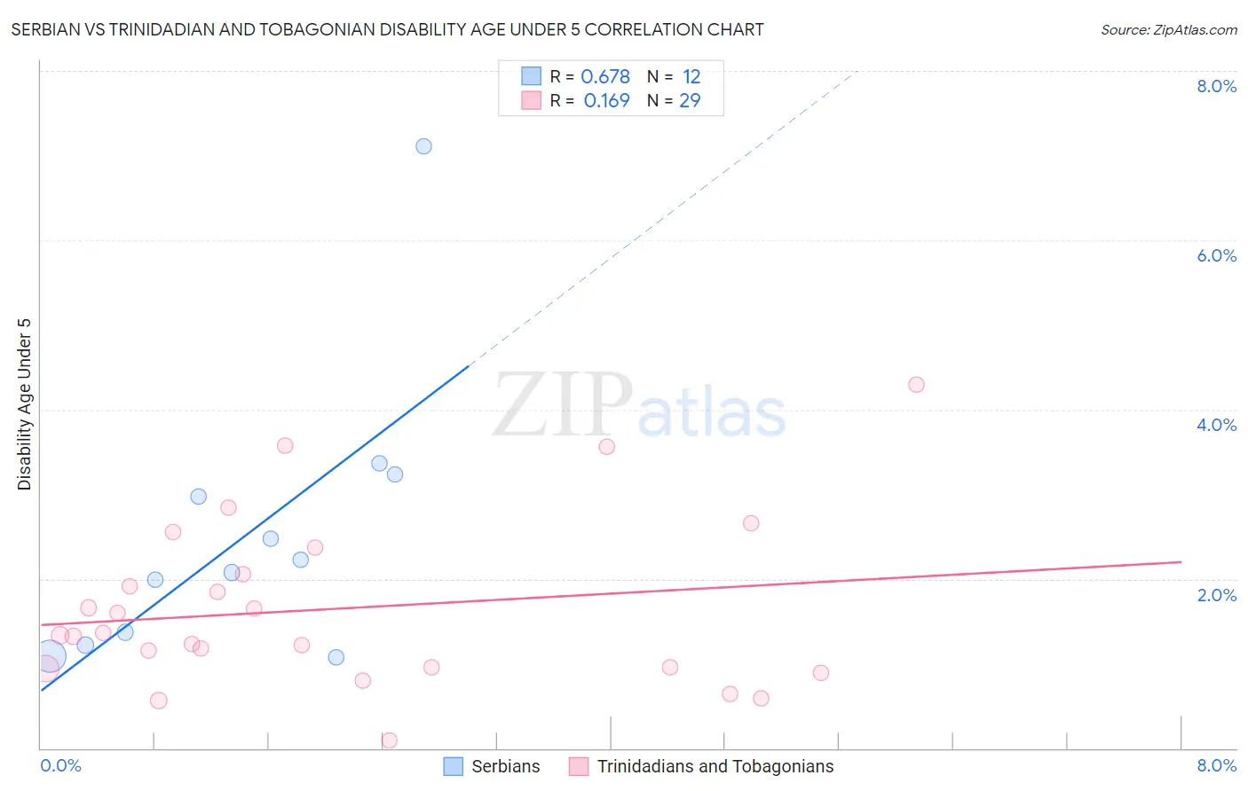 Serbian vs Trinidadian and Tobagonian Disability Age Under 5