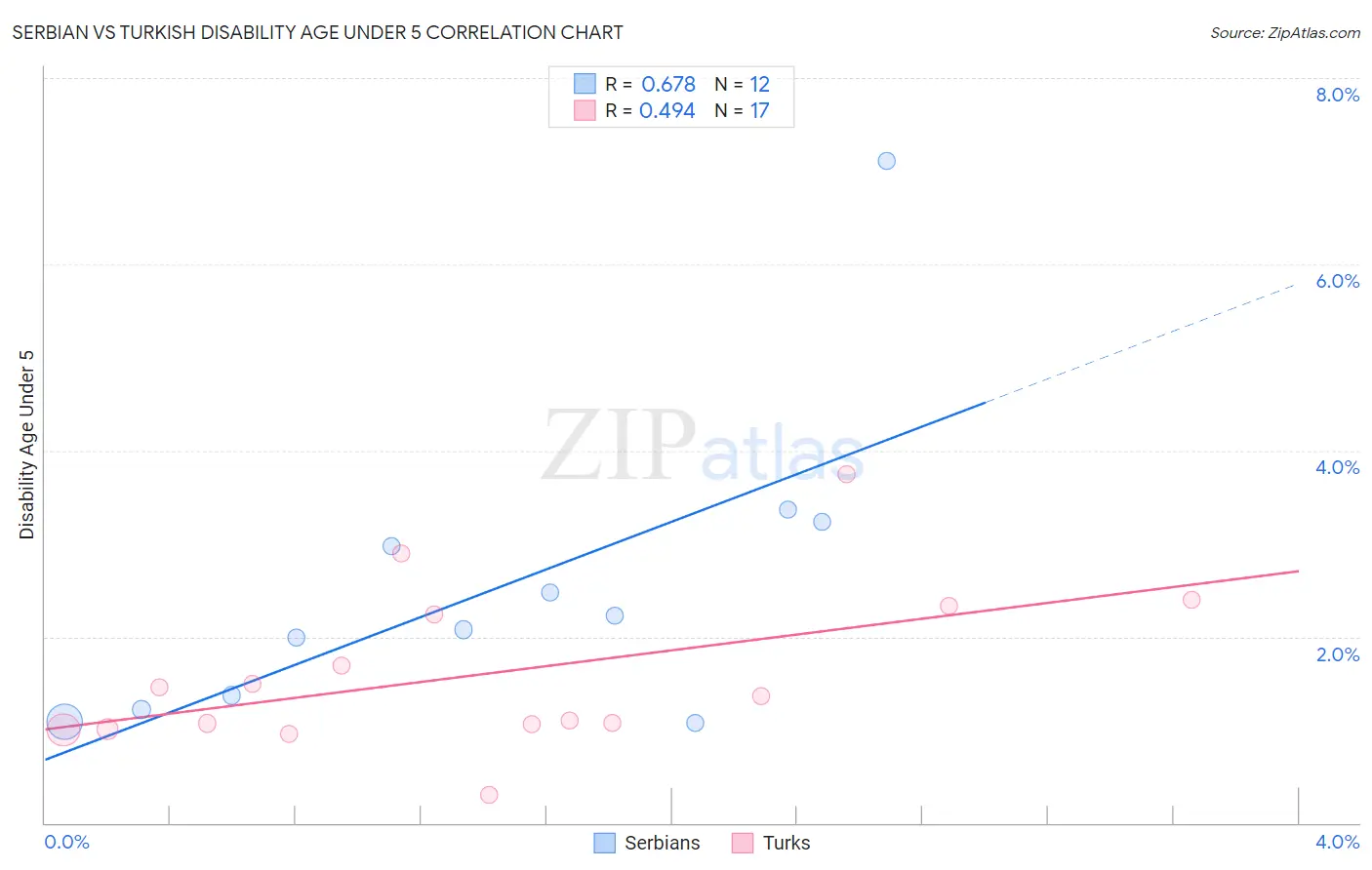 Serbian vs Turkish Disability Age Under 5