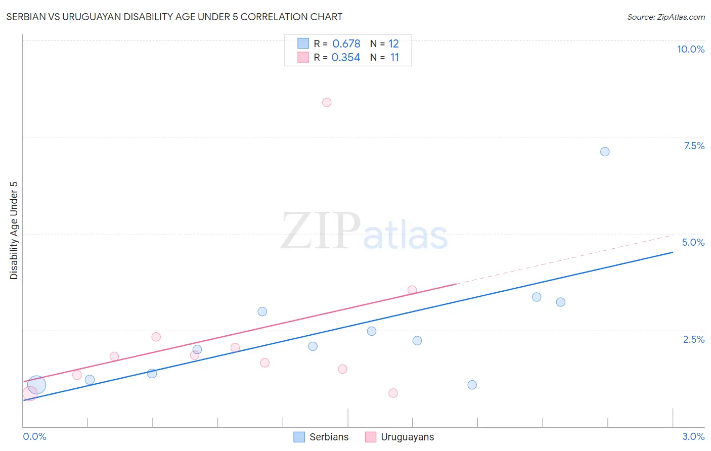 Serbian vs Uruguayan Disability Age Under 5