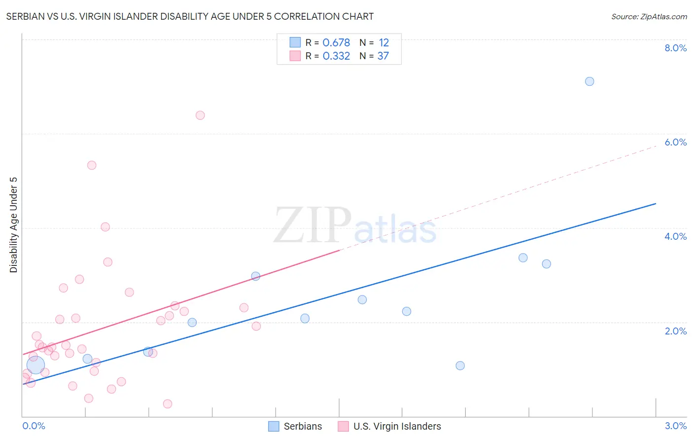 Serbian vs U.S. Virgin Islander Disability Age Under 5