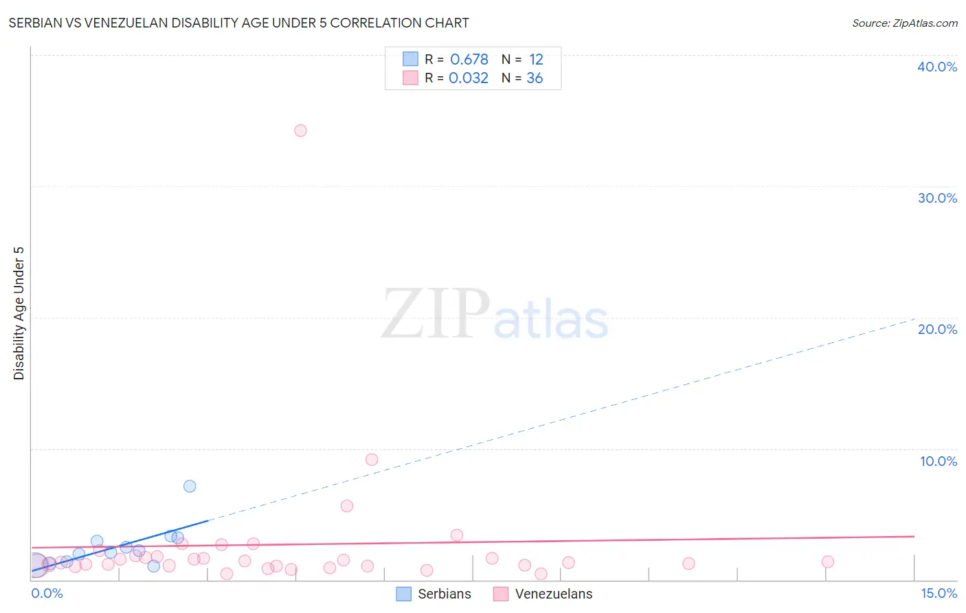 Serbian vs Venezuelan Disability Age Under 5