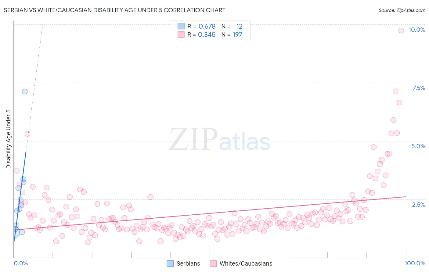 Serbian vs White/Caucasian Disability Age Under 5