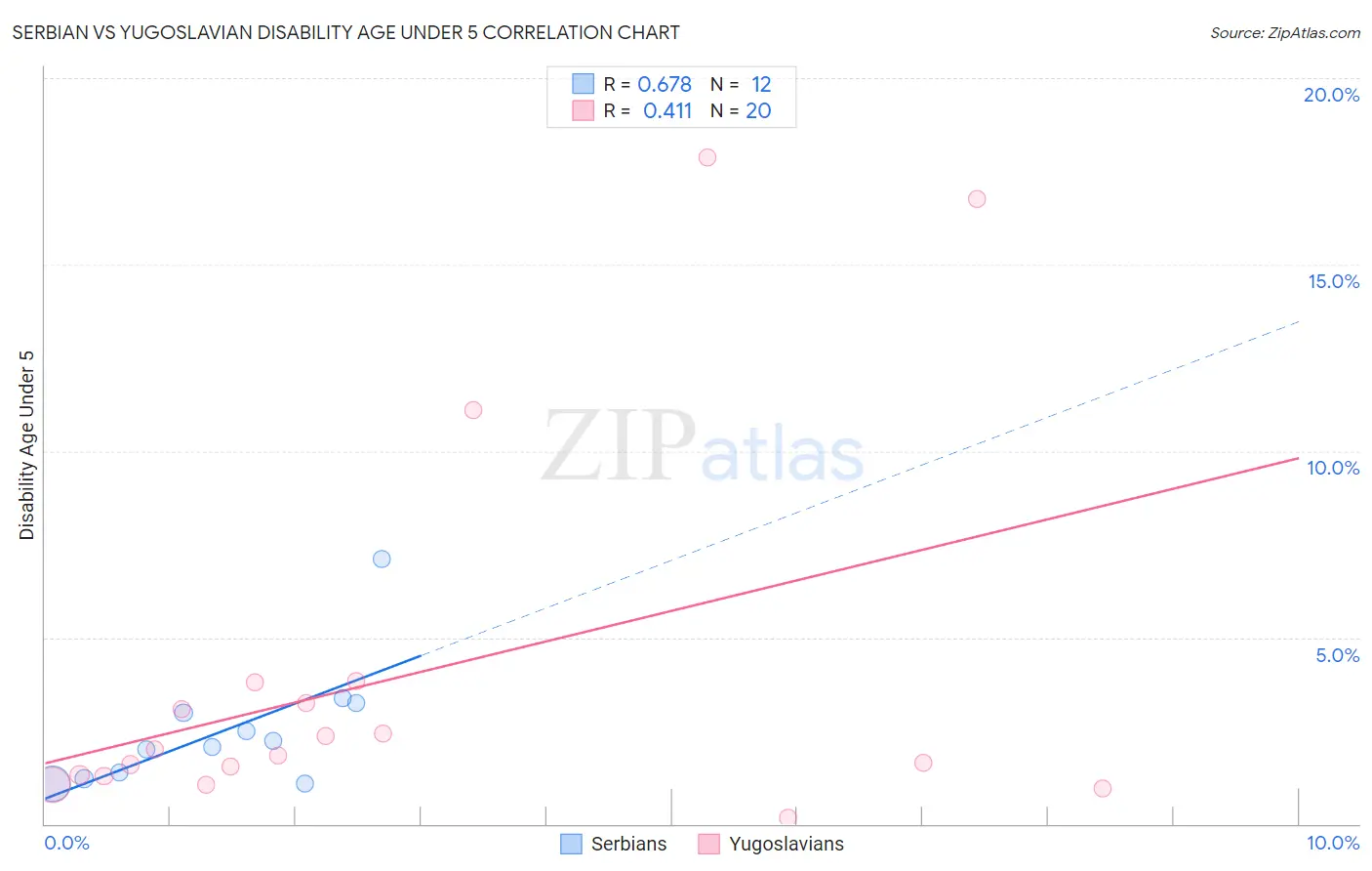 Serbian vs Yugoslavian Disability Age Under 5