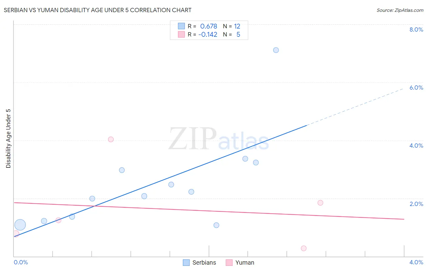 Serbian vs Yuman Disability Age Under 5