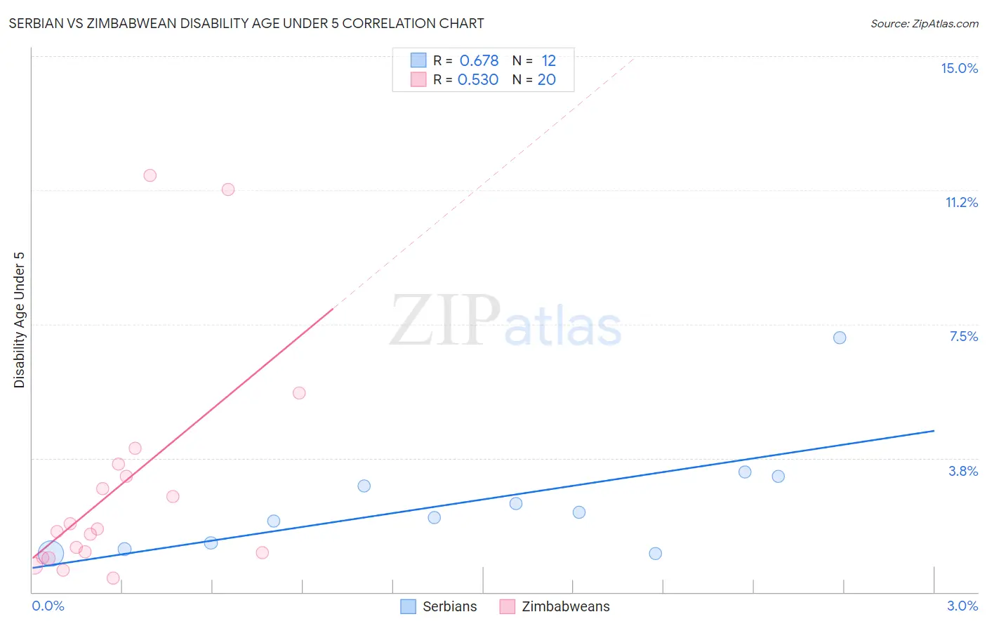 Serbian vs Zimbabwean Disability Age Under 5