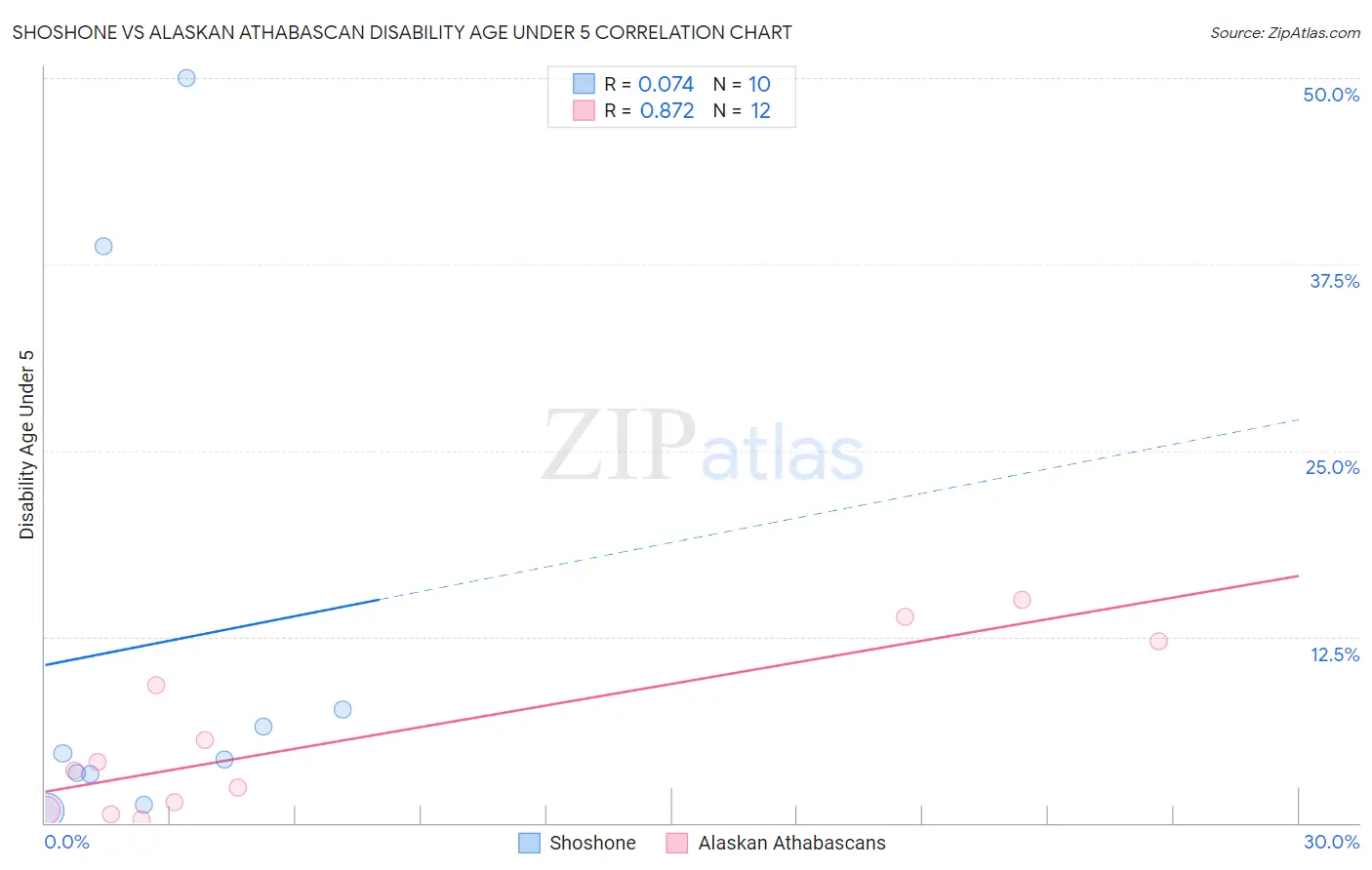 Shoshone vs Alaskan Athabascan Disability Age Under 5