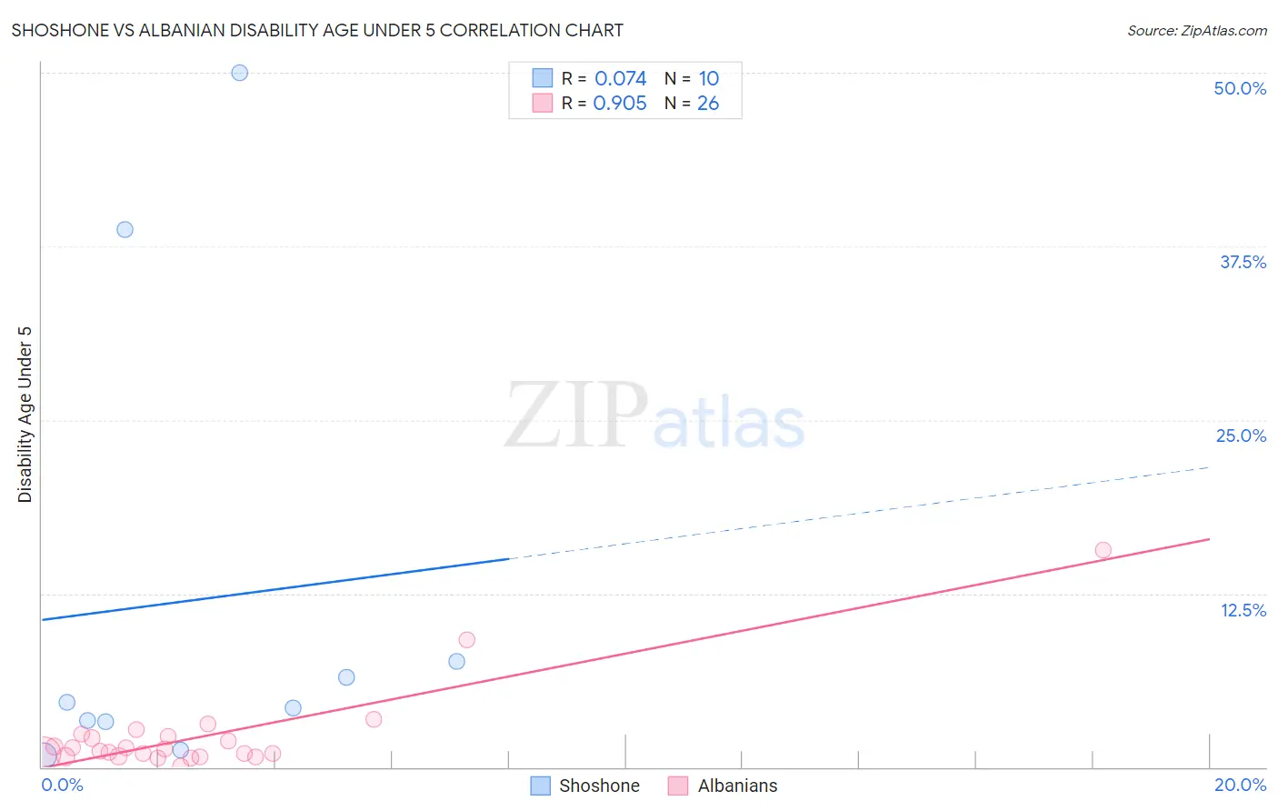 Shoshone vs Albanian Disability Age Under 5