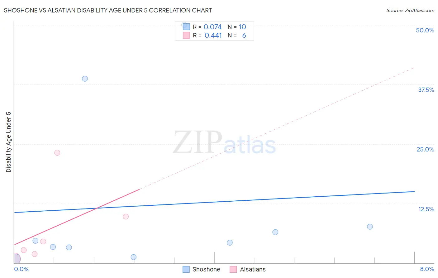 Shoshone vs Alsatian Disability Age Under 5