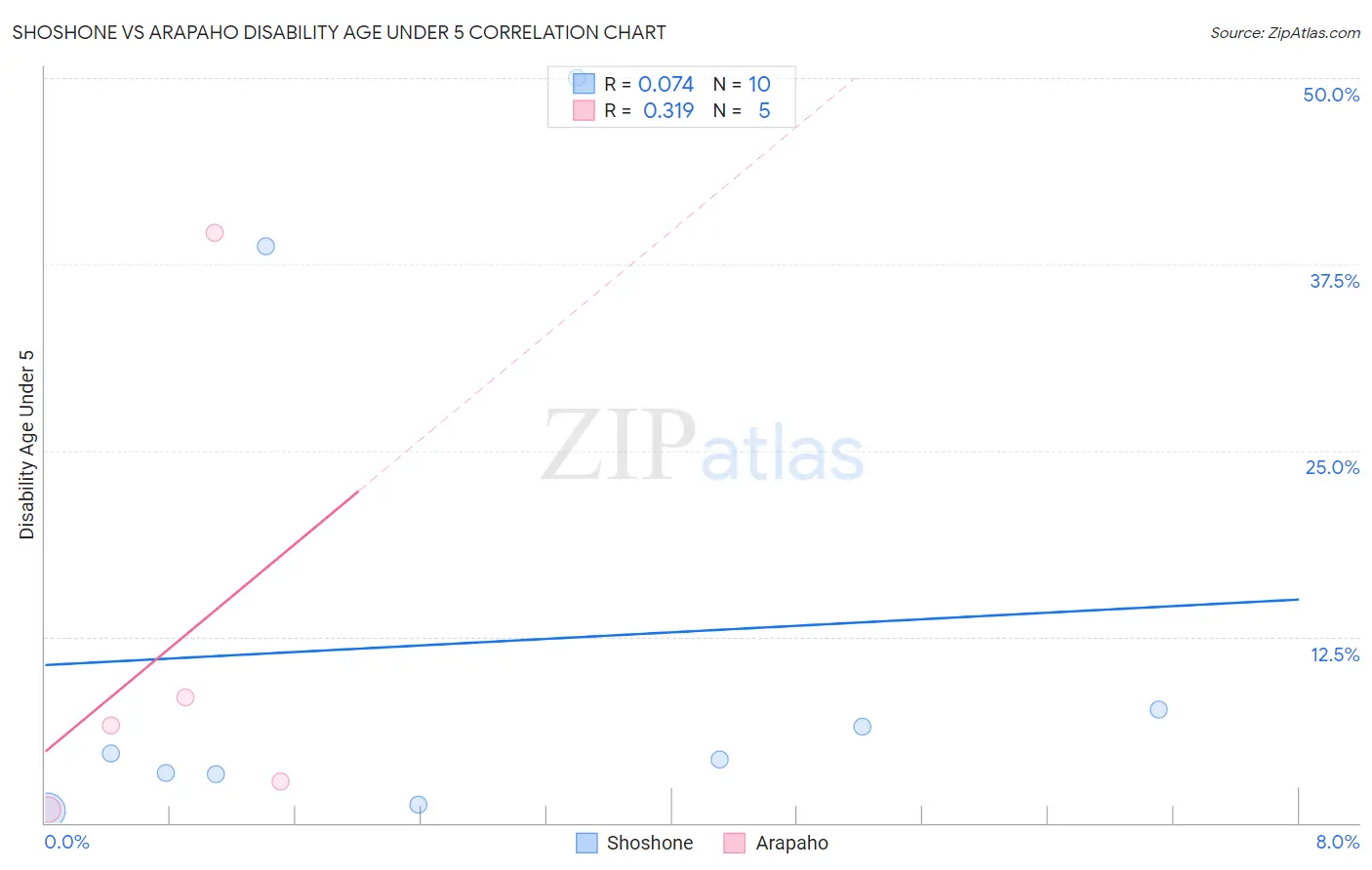 Shoshone vs Arapaho Disability Age Under 5