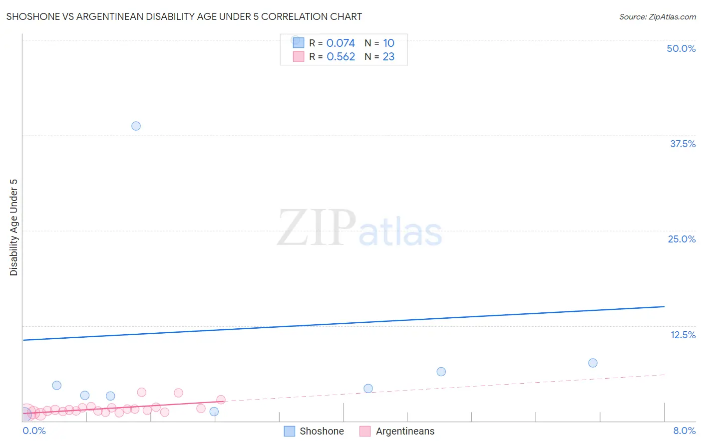 Shoshone vs Argentinean Disability Age Under 5