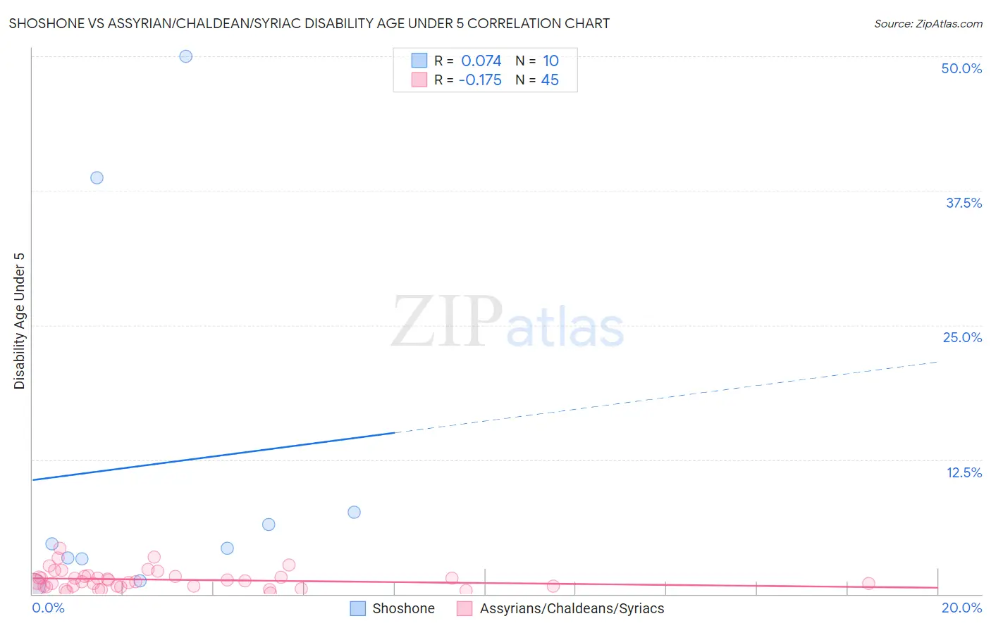 Shoshone vs Assyrian/Chaldean/Syriac Disability Age Under 5