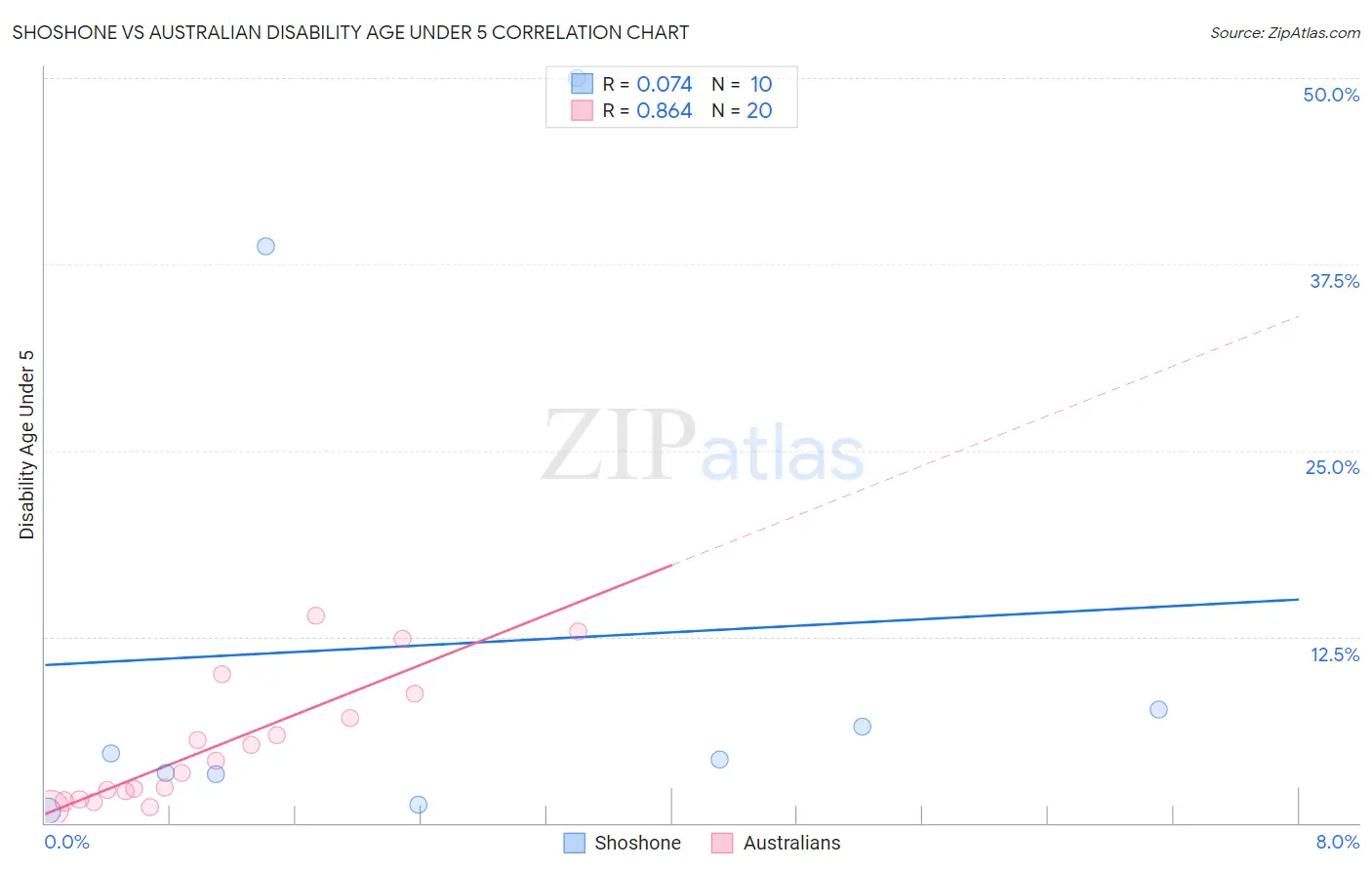 Shoshone vs Australian Disability Age Under 5