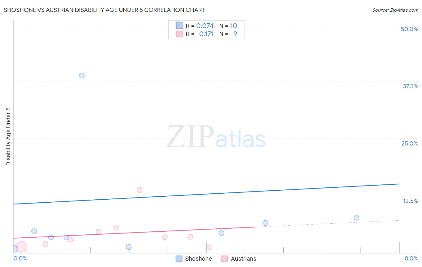 Shoshone vs Austrian Disability Age Under 5