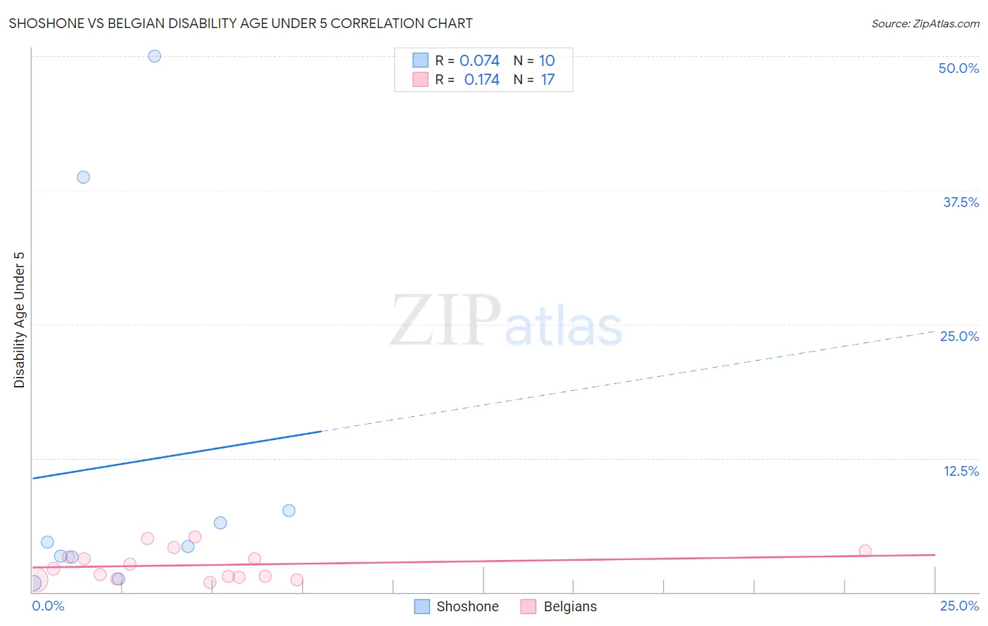 Shoshone vs Belgian Disability Age Under 5