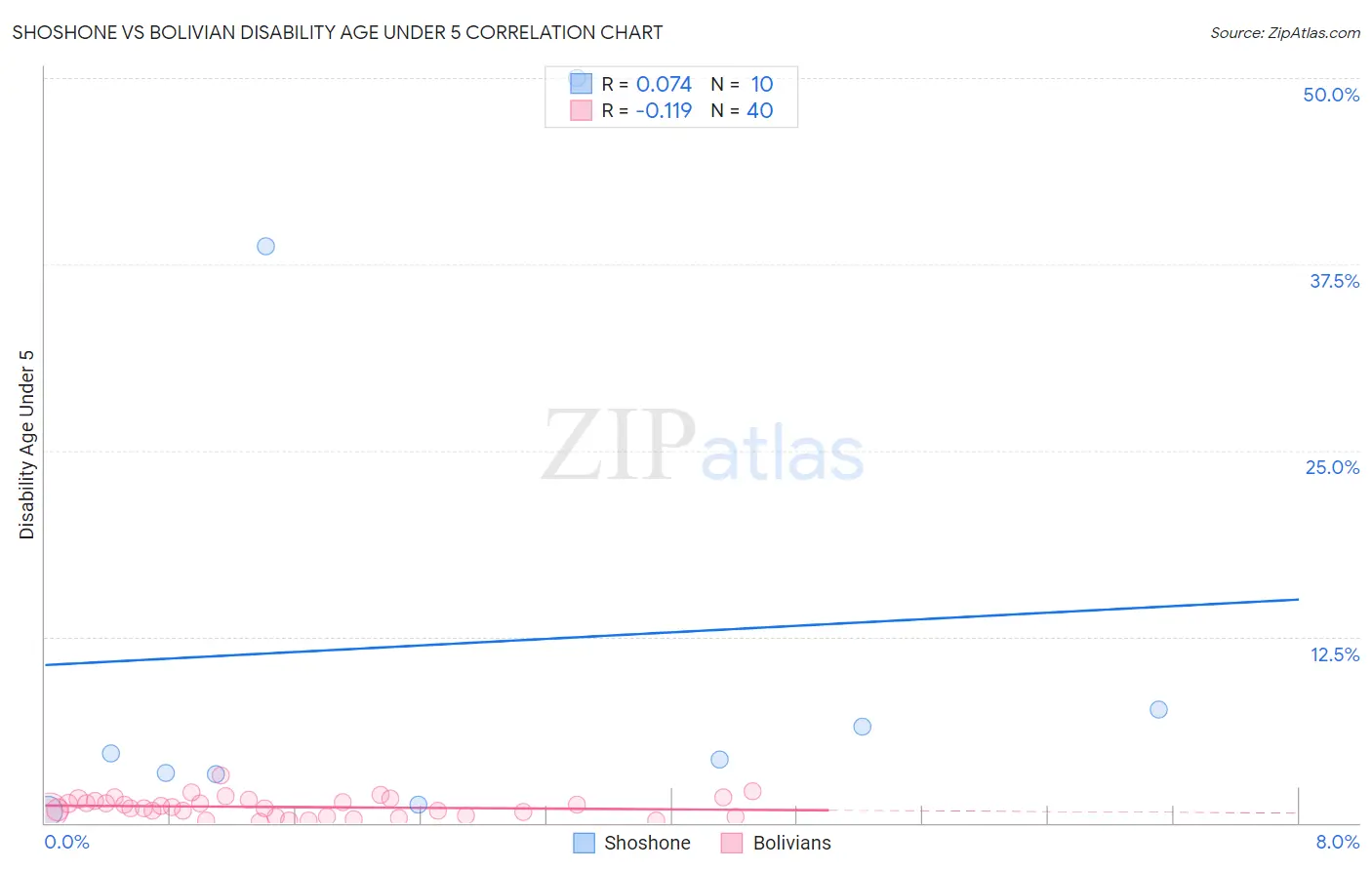 Shoshone vs Bolivian Disability Age Under 5
