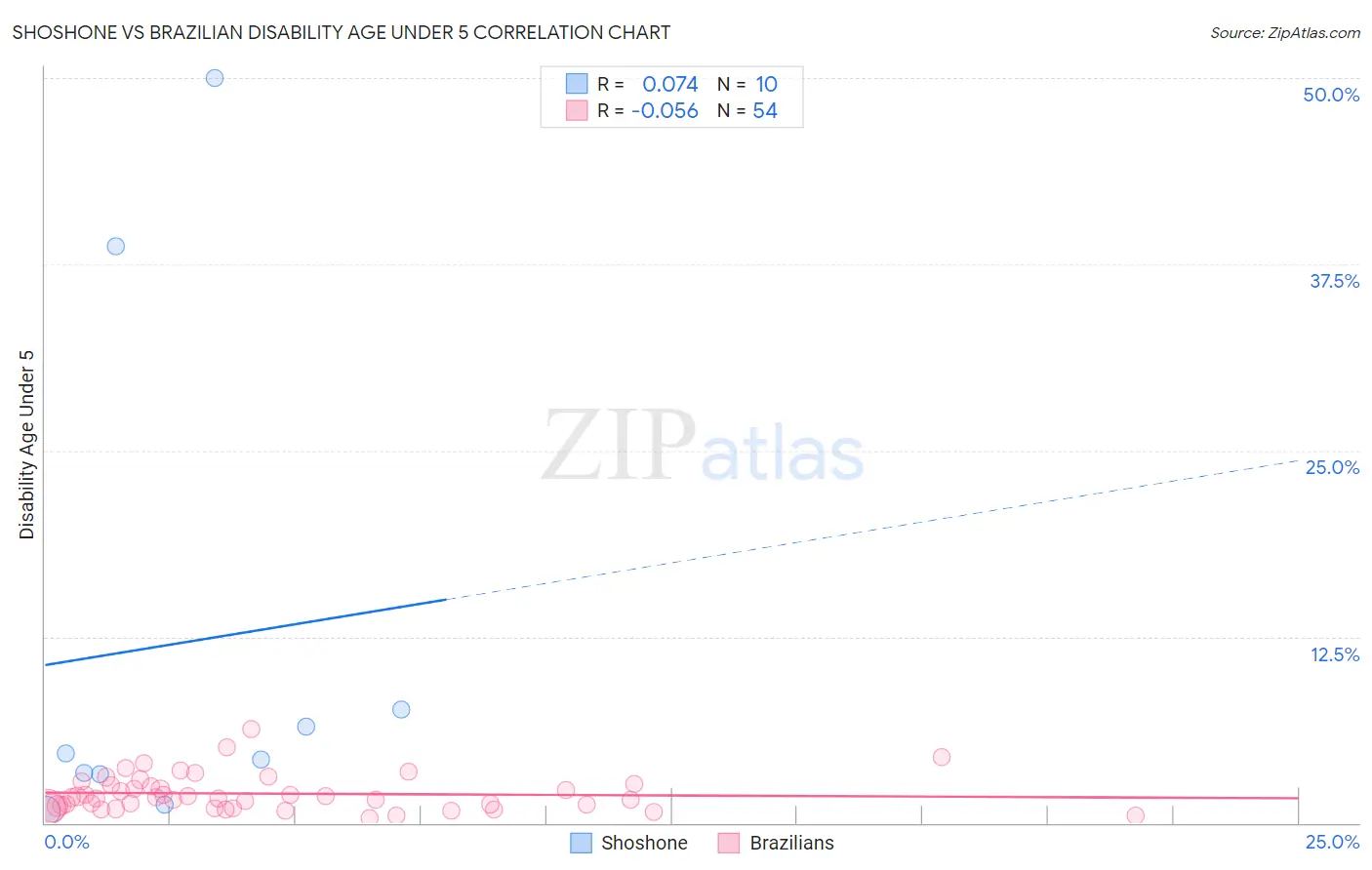 Shoshone vs Brazilian Disability Age Under 5