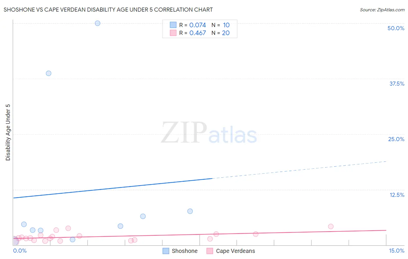 Shoshone vs Cape Verdean Disability Age Under 5