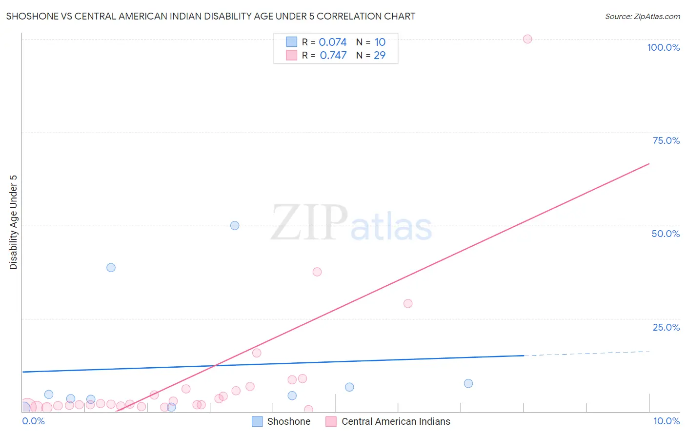 Shoshone vs Central American Indian Disability Age Under 5