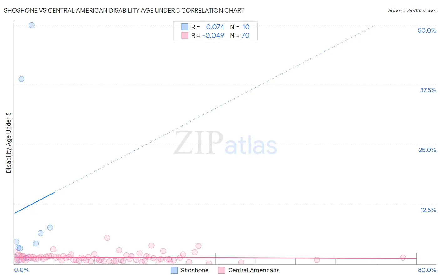 Shoshone vs Central American Disability Age Under 5