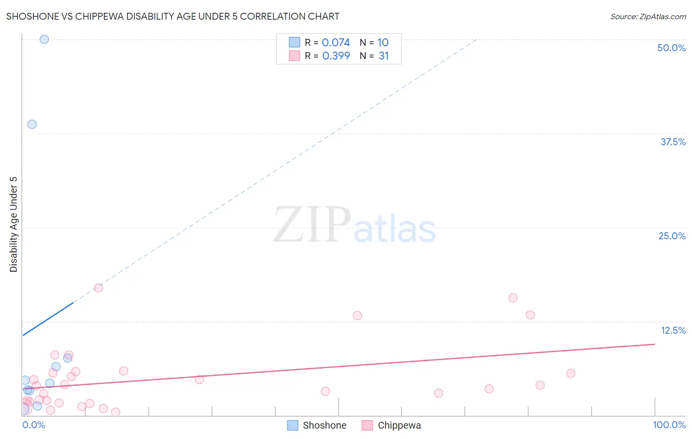 Shoshone vs Chippewa Disability Age Under 5