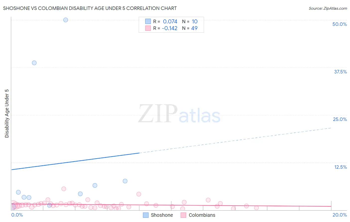 Shoshone vs Colombian Disability Age Under 5