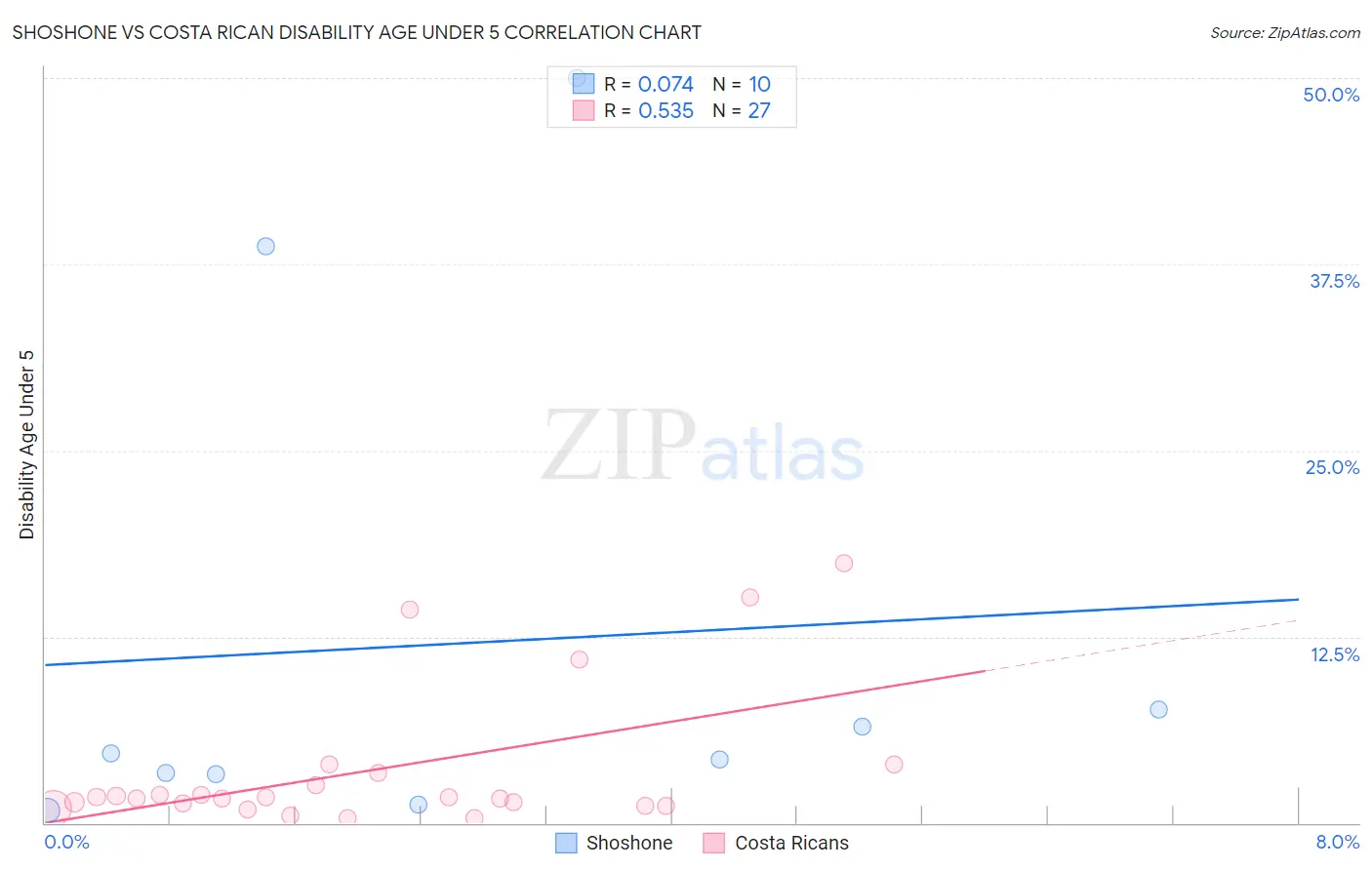 Shoshone vs Costa Rican Disability Age Under 5