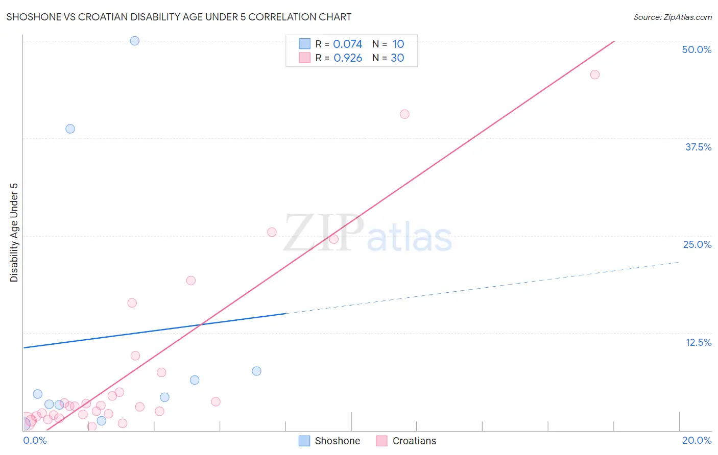 Shoshone vs Croatian Disability Age Under 5