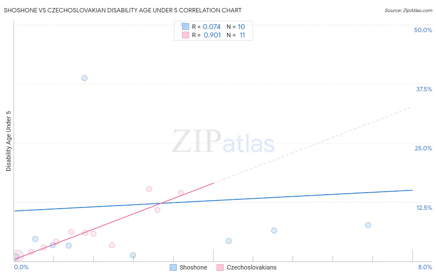 Shoshone vs Czechoslovakian Disability Age Under 5