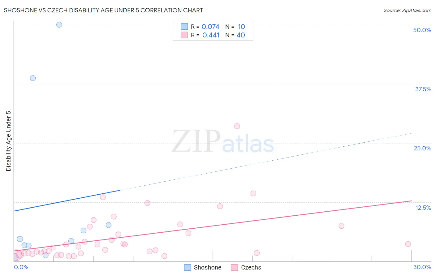 Shoshone vs Czech Disability Age Under 5