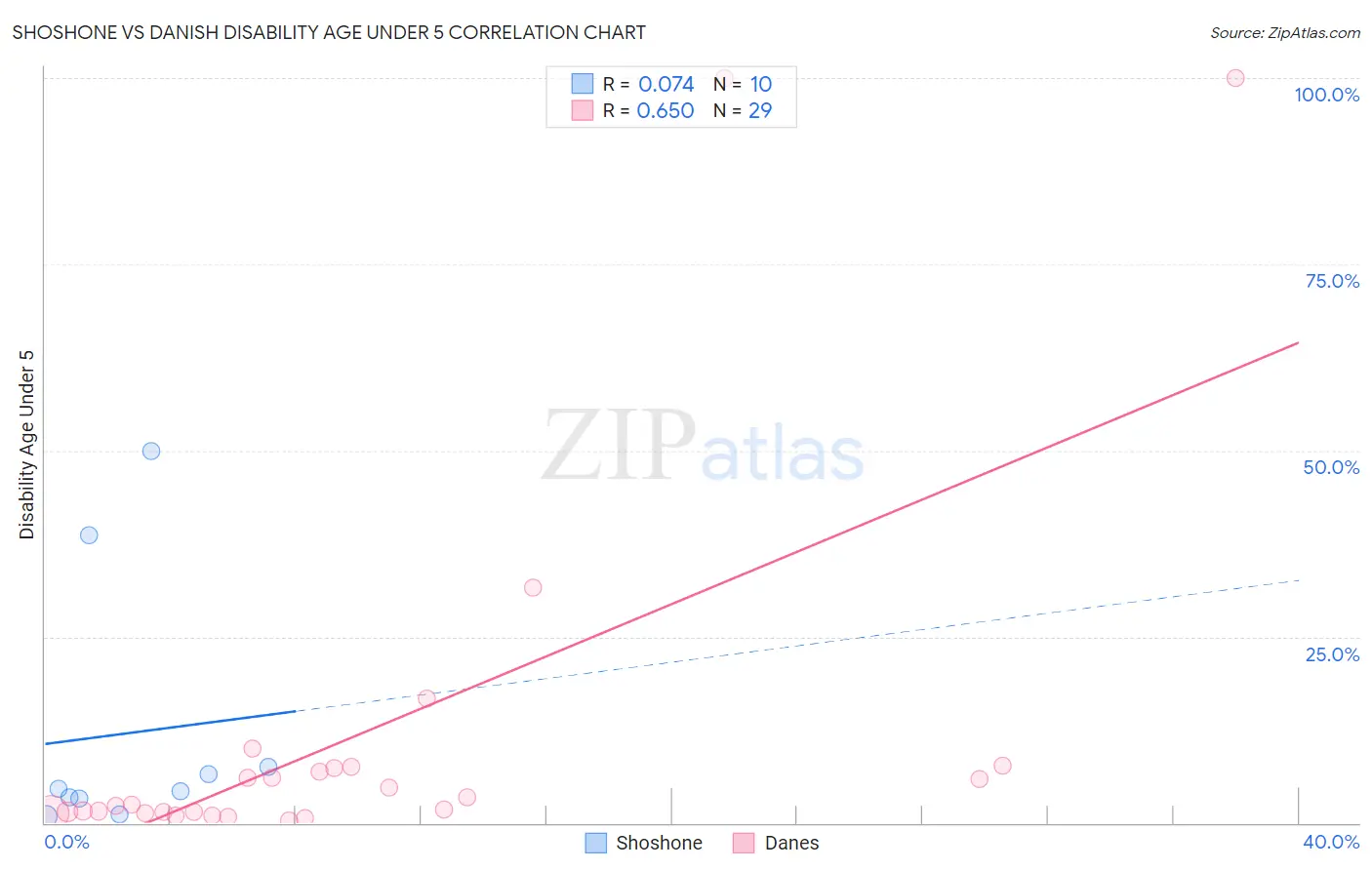 Shoshone vs Danish Disability Age Under 5