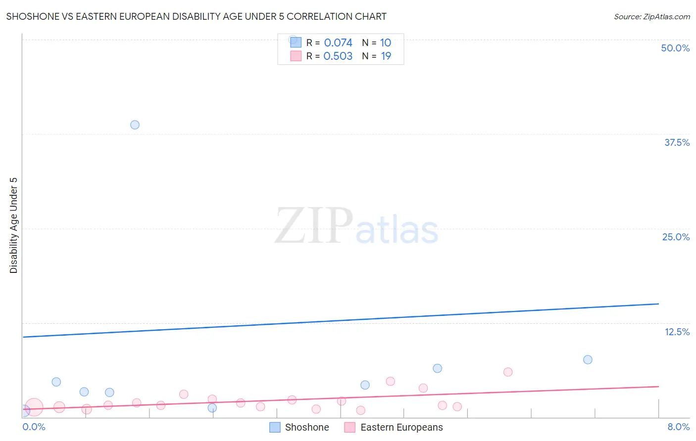 Shoshone vs Eastern European Disability Age Under 5