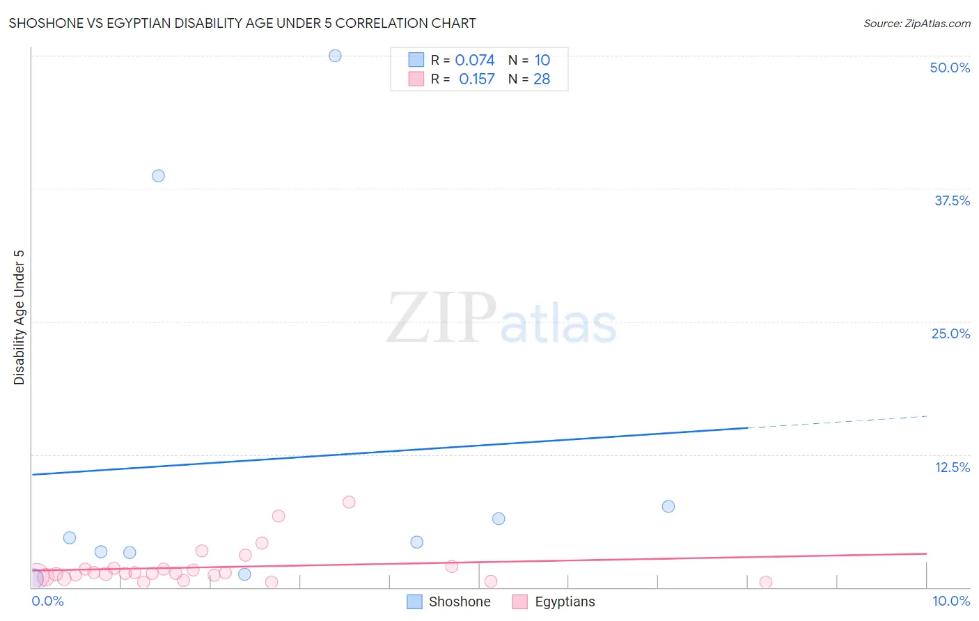 Shoshone vs Egyptian Disability Age Under 5