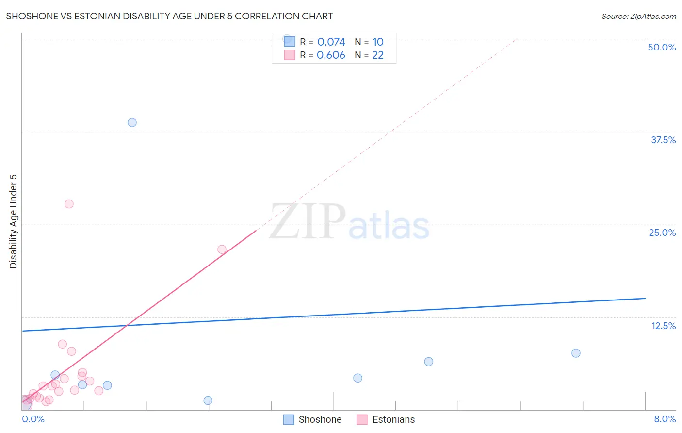 Shoshone vs Estonian Disability Age Under 5