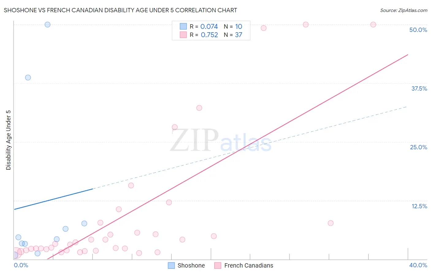 Shoshone vs French Canadian Disability Age Under 5