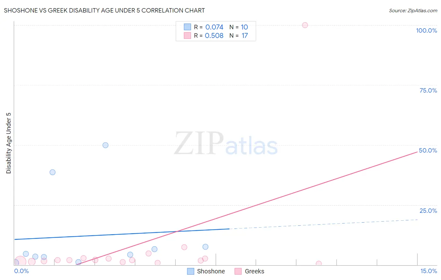 Shoshone vs Greek Disability Age Under 5