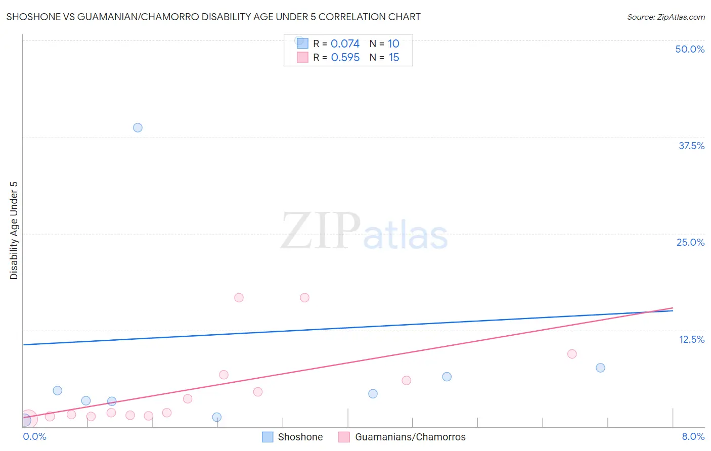 Shoshone vs Guamanian/Chamorro Disability Age Under 5