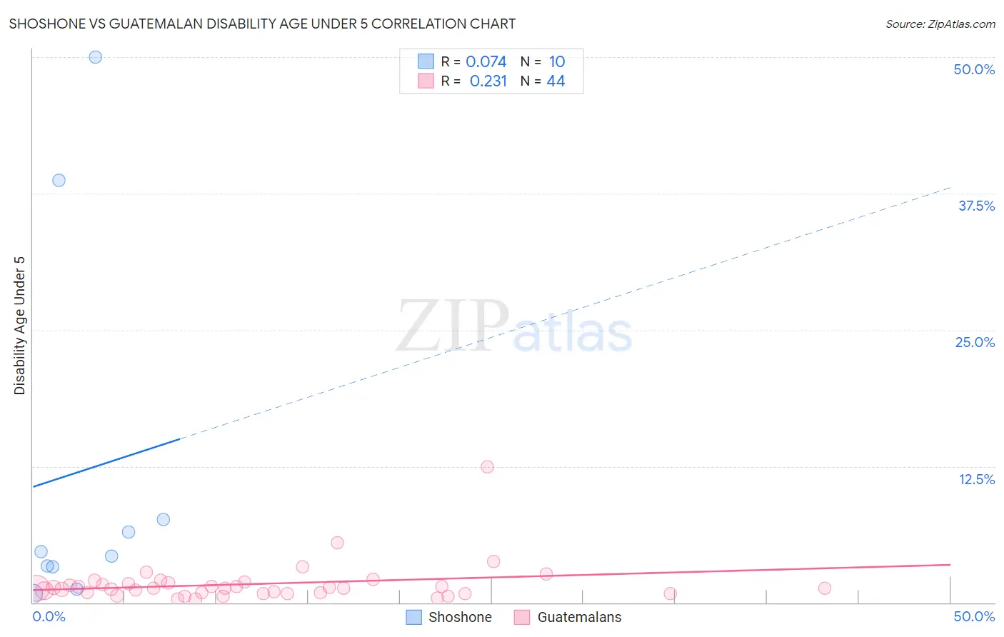Shoshone vs Guatemalan Disability Age Under 5