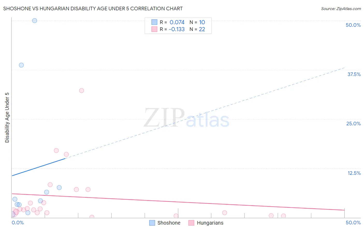 Shoshone vs Hungarian Disability Age Under 5