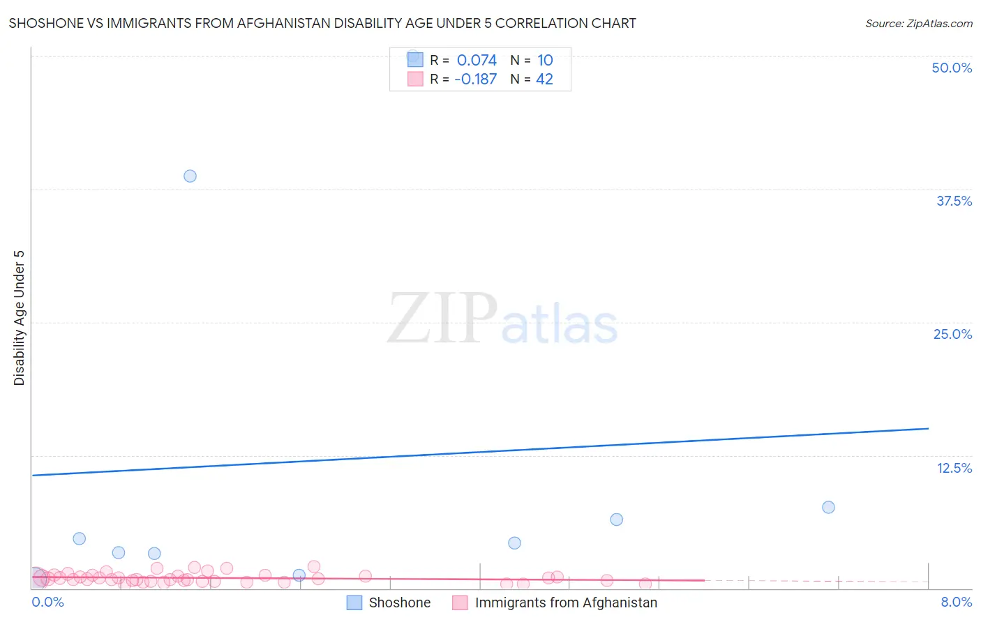 Shoshone vs Immigrants from Afghanistan Disability Age Under 5