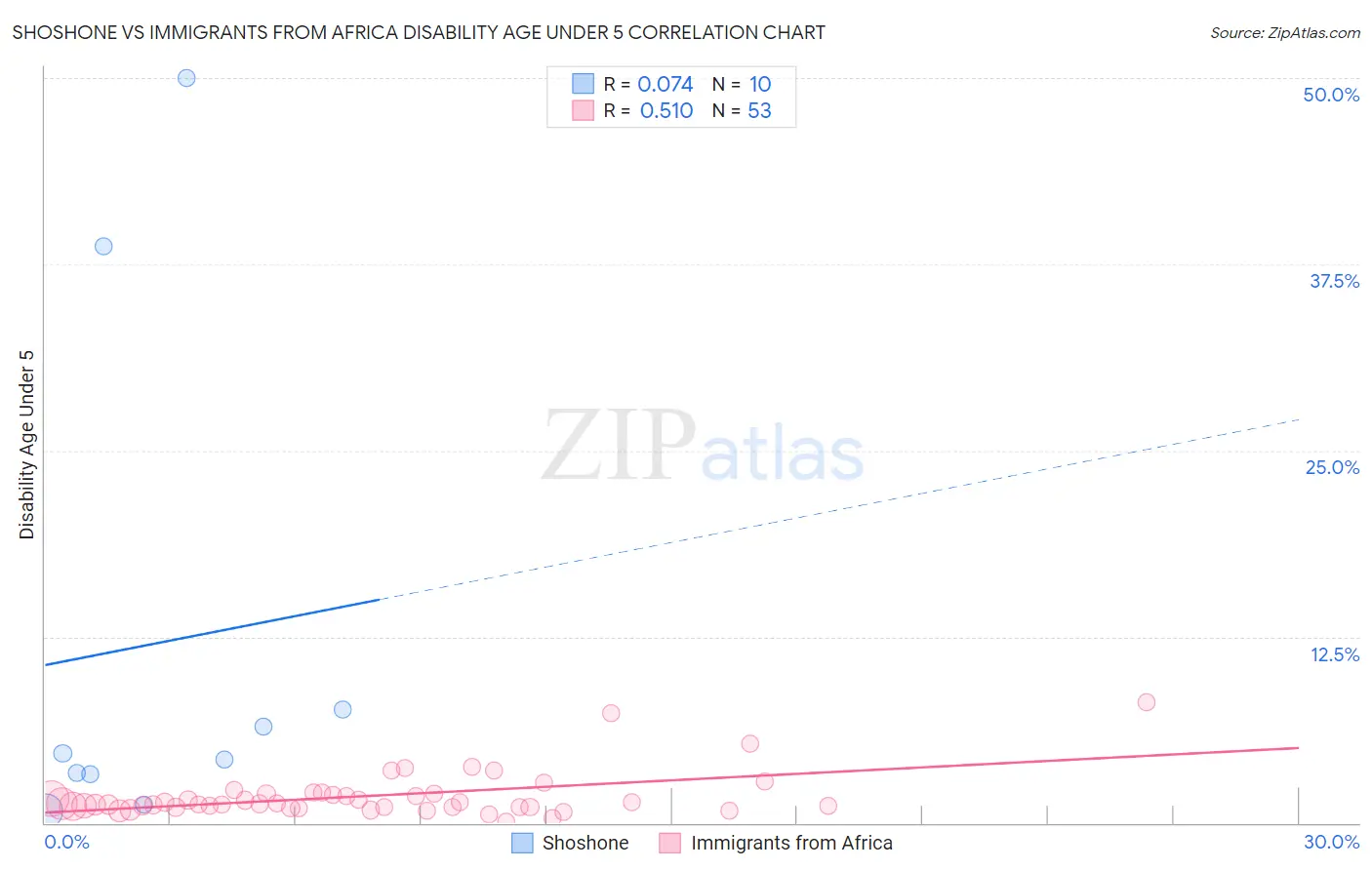 Shoshone vs Immigrants from Africa Disability Age Under 5
