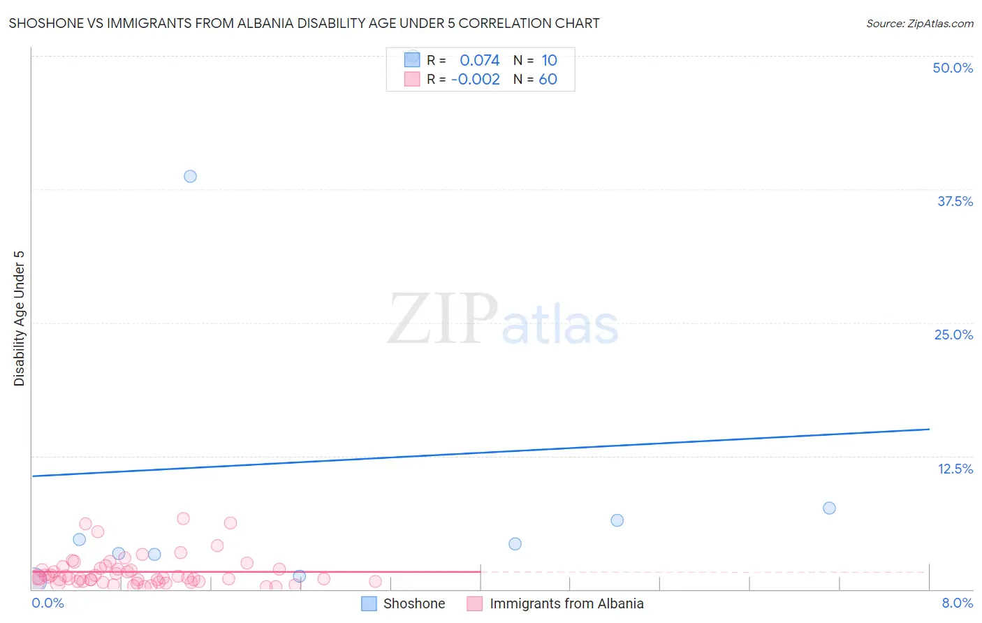 Shoshone vs Immigrants from Albania Disability Age Under 5