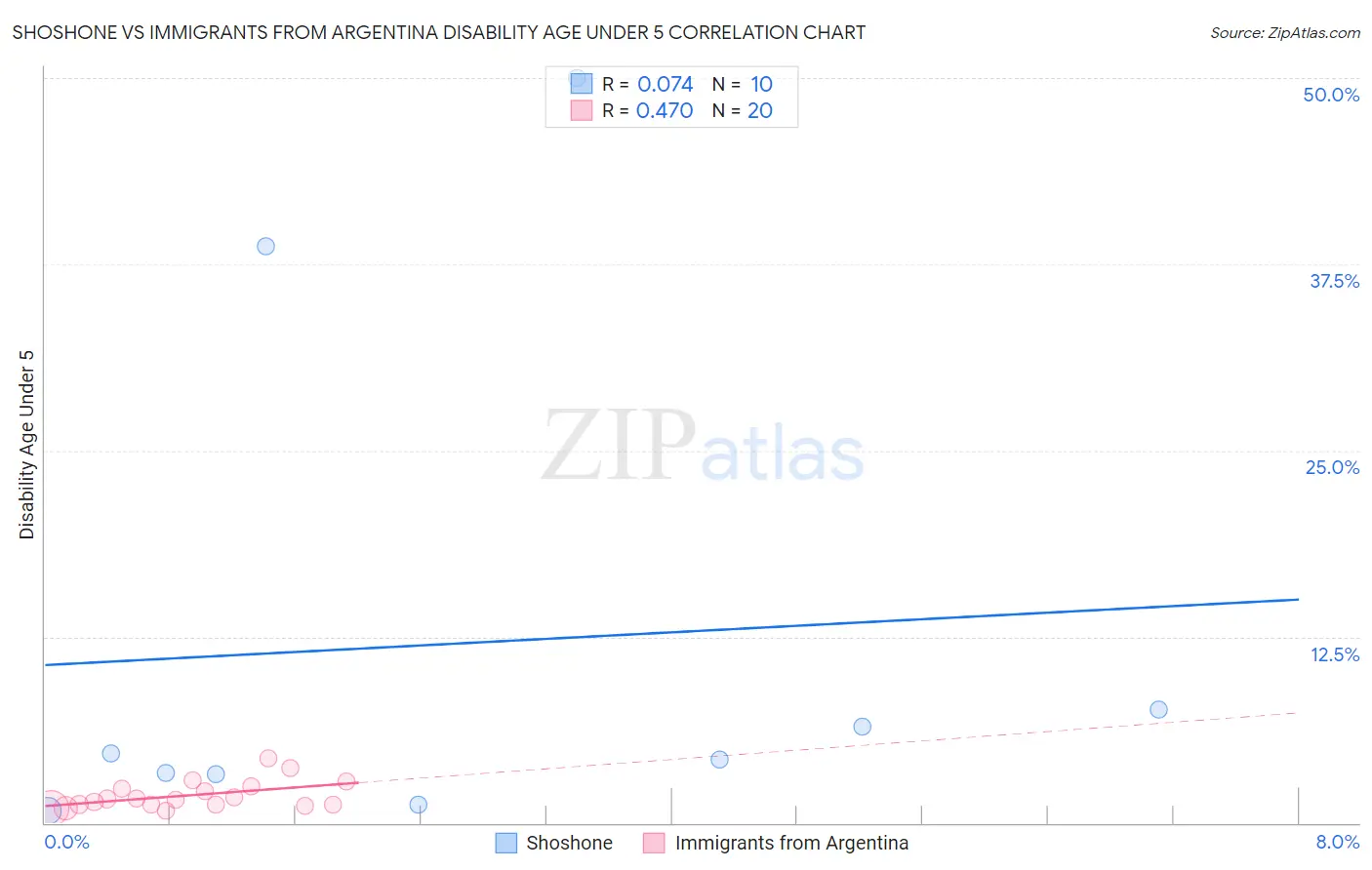 Shoshone vs Immigrants from Argentina Disability Age Under 5